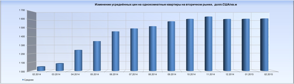 Динамика цен на недвижимость спб за 5 лет