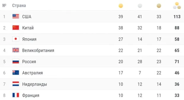Россия заняла пятое место в командном зачете Олимпийских игр