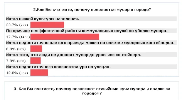 Большинство горожан назвали «коммунальный фактор» главной причиной замусоренности Севастополя
