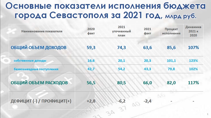 бюджет Севастополя, параметры