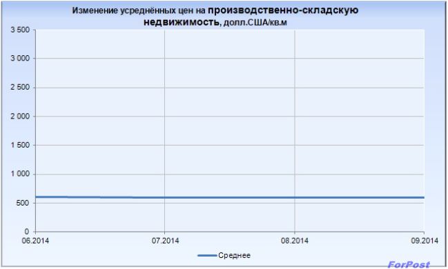 Площади производство