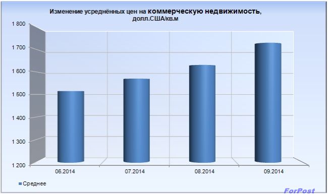 Площадь производства. Маркетинговое исследование рынка недвижимости. Рынок недвижимости в Севастополе. Анализ рынка недвижимости Севастополь 2020.