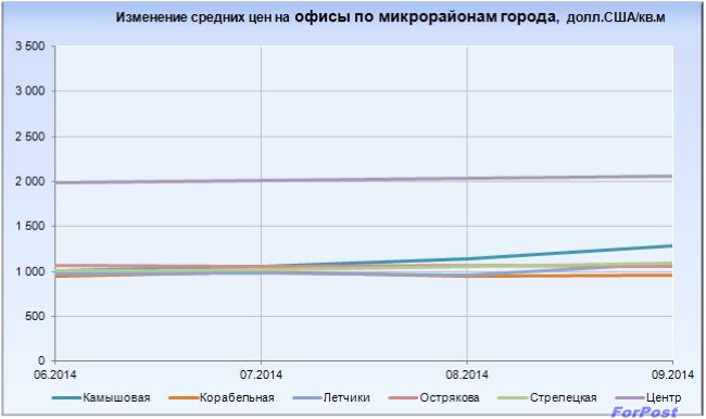 Анализ торговой недвижимости