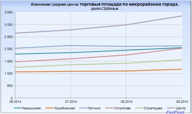 Площадь производства