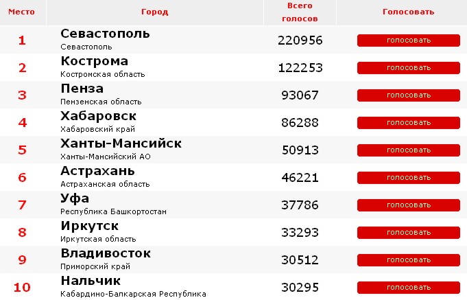 Краснодар рейтинг городов. Владивосток в рейтинге городов.