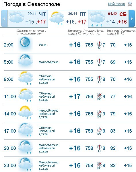 Сколько температура в севастополе