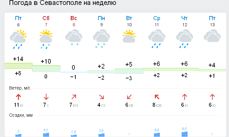 Прогноз погоды севастополь на 10 дней