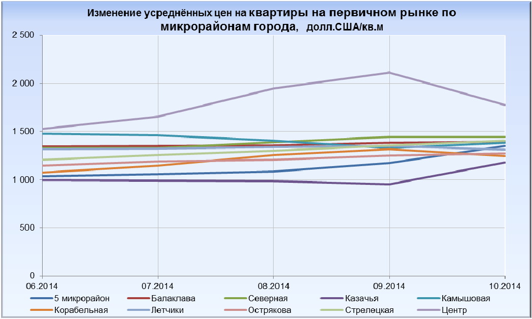 Изменения цен сайт. Изменения цен на квартиры. Динамика изменения цен на недвижимость в 2014-2014. Изменение стоимости жилья в Москве. Темп роста квартир.