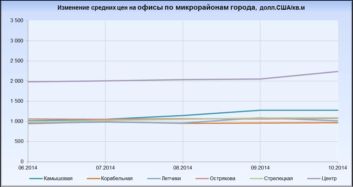 Изменение Стоимости Техники