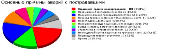 Основные причины дтп диаграмма