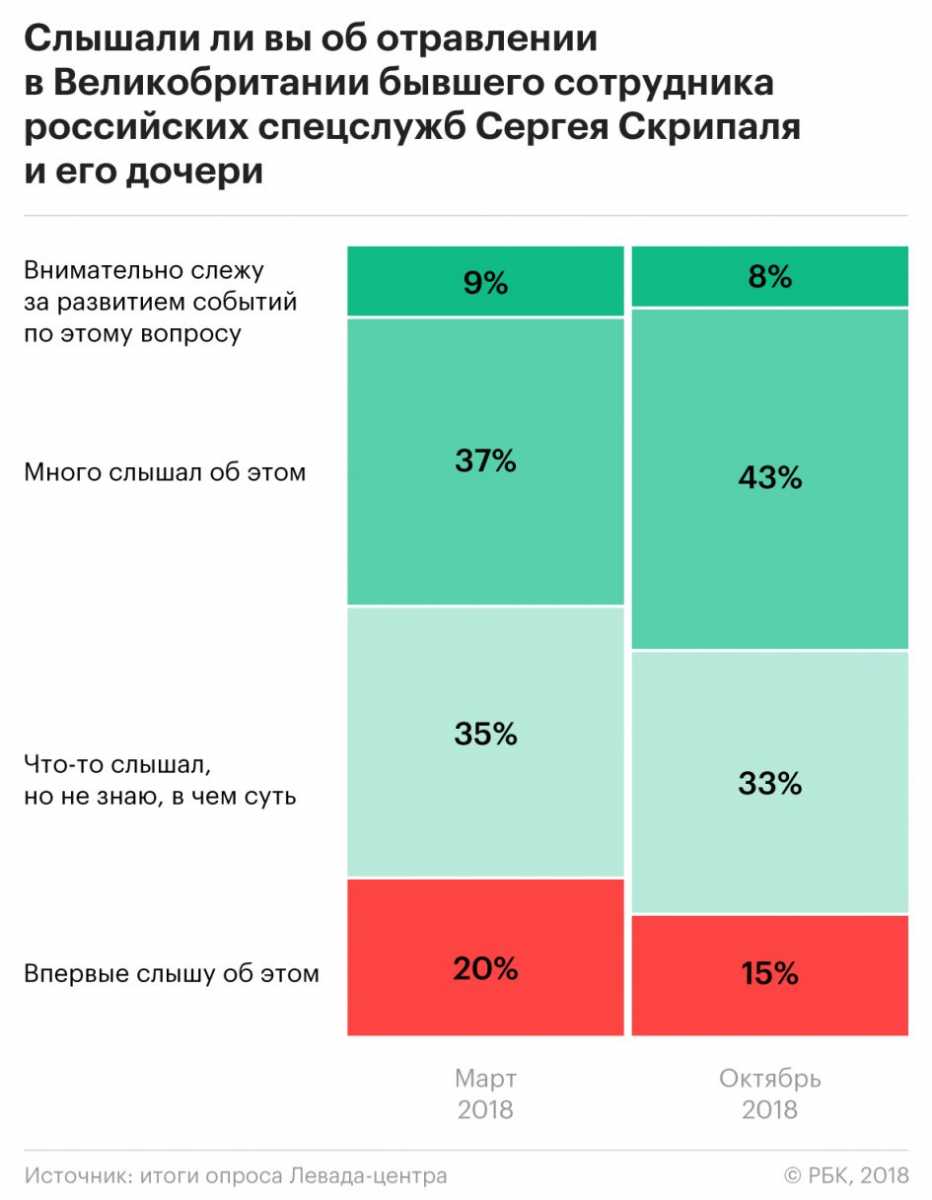 Только 3% россиян связали отравление Скрипалей с российскими спецслужбами Только 3% россиян связали отравление Скрипалей с российскими спецслужбами