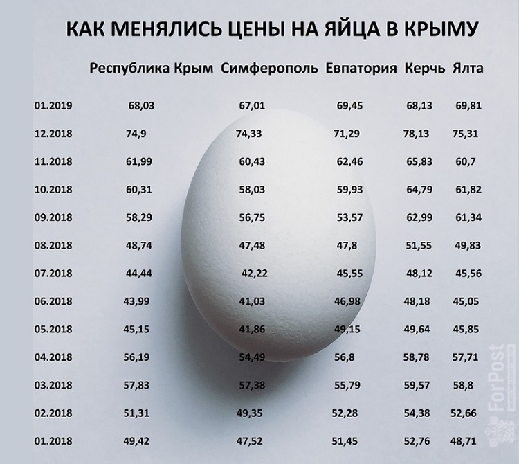 Цена мужского яйца в рублях