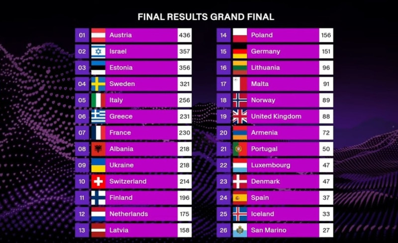 Евровидение 2025 результаты