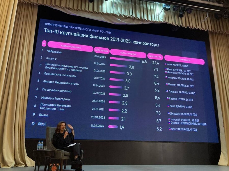 Самые кассовые фильмы