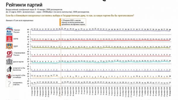 рейтинг партий
