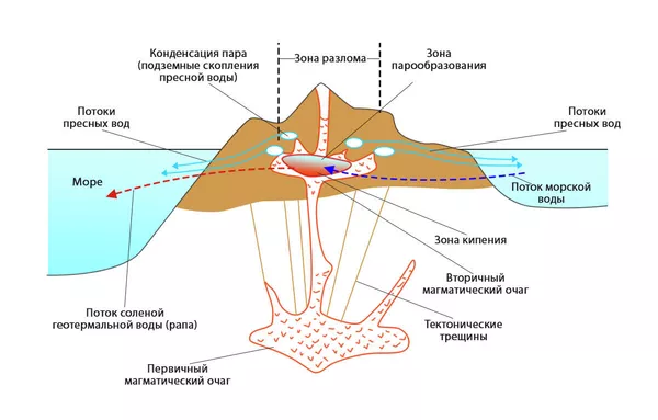 Схема механизма образования подземных пресных вод вблизи магматических очагов вулканов