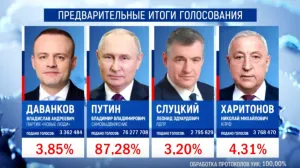 ЦИК обработал 100% бюллетеней