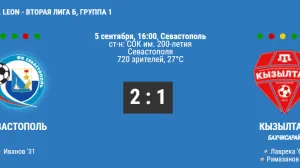 ФК «Севастополь» сохраняет лидерство в турнирной таблице после 22-го тура