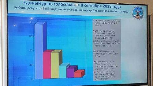 ForPost- Сколько мест получит партия власти в Заксобрании Севастополя