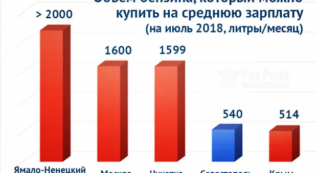 Севастополь дал фору Крыму в цене на бензин 