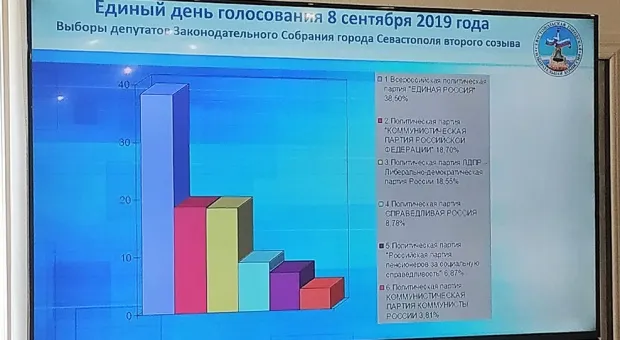 Сколько мест получит партия власти в Заксобрании Севастополя