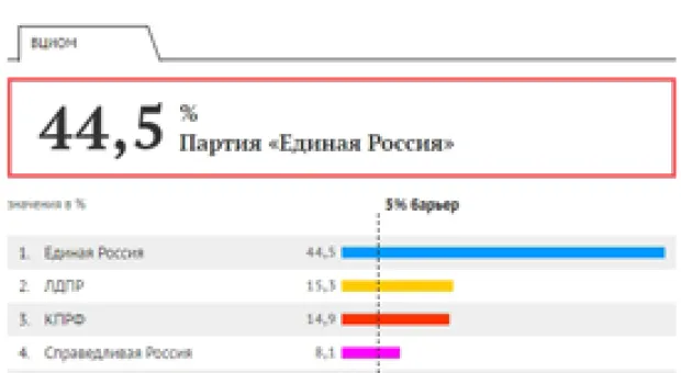 Мировые новости - Явка в Севастополе на 20.00 чуть превысила 45%