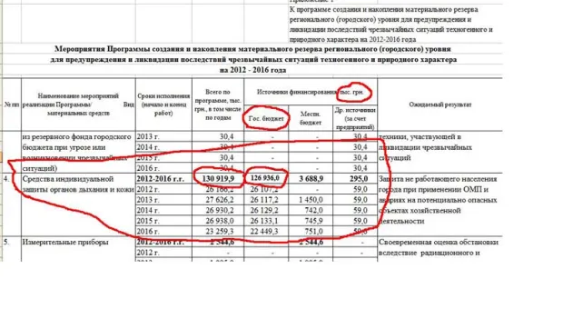 Для севастопольцев закупят противогазы и другие средства защиты. На 130 миллионов гривен
