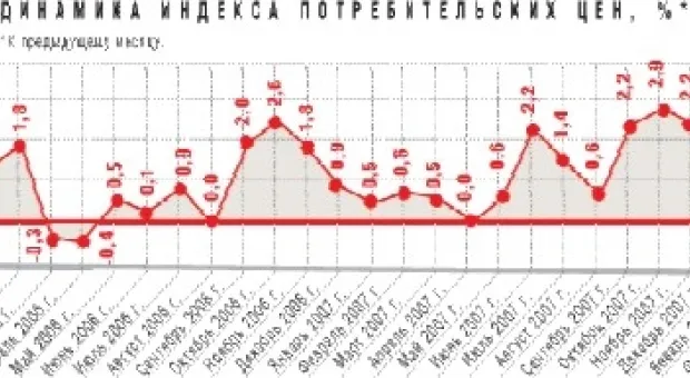 В марте инфляция стала рекордной для Украины в XXI веке