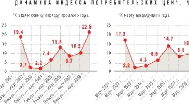В марте инфляция стала рекордной для Украины в XXI веке