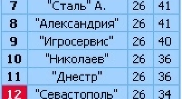 ПФК «Севастополь» — «Сталь» (Днепродзержинск) — 1:0
