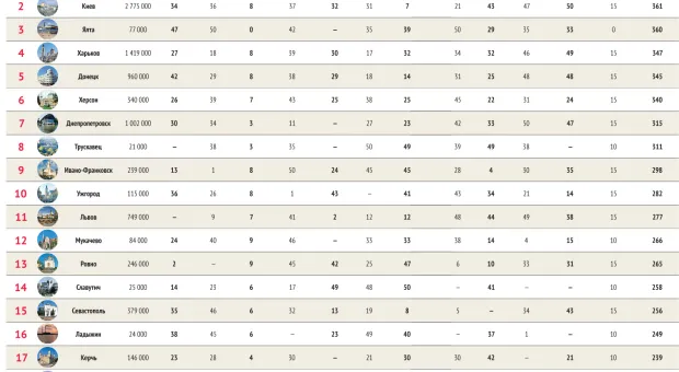 На каждого севастопольца приходится менее 1 м.кв. парковой зоны. Фокус назвал Топ-20 самых комфортных городов Украины, Севастополь на 15 месте