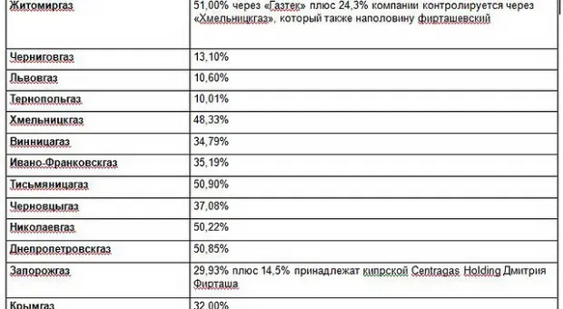 Фирташ скупает акции украинских облгазов для России?