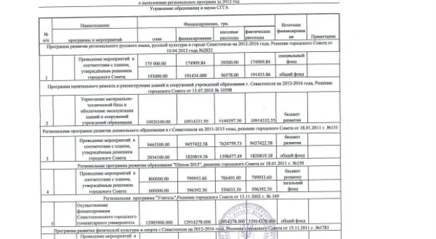 «Бюджетные деньги на образование»: отчет о выполнении региональных программ в сфере образования Севастополя за 2012 год