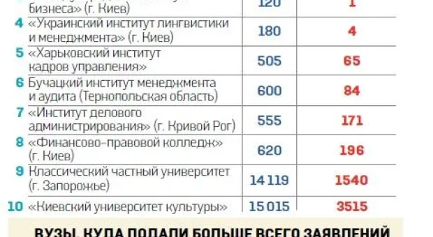 Назвали вузы-аутсайдеры, получившие заявление от одного абитуриента