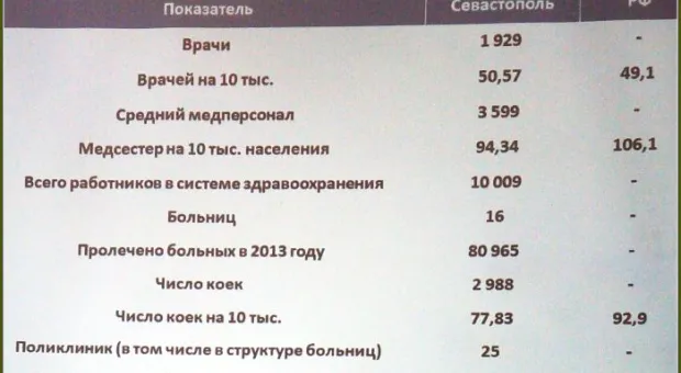 "Экономия, рациональный подход, современная логистика и текущая кропотливая работа позволят нам к 2018 году вывести медицину Севастополя из глубокого кризиса"