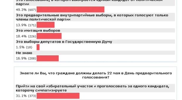 Общественный пульс: Севастополь в зеркале праймериз