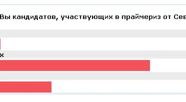 Общественный пульс: Севастополь в зеркале праймериз