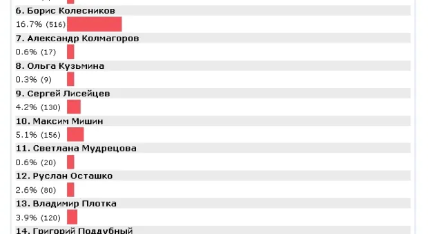 Общественный пульс: Севастополь в зеркале праймериз