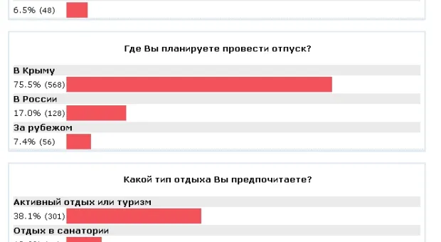 Севастопольцы проведут отпуск дома и за десять тысяч рублей, - таков "Общественный пульс"