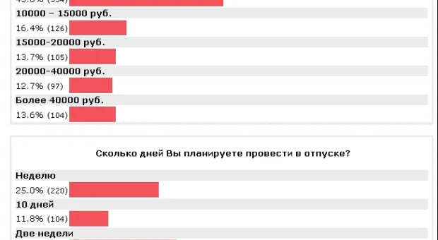 Севастопольцы проведут отпуск дома и за десять тысяч рублей, - таков "Общественный пульс"