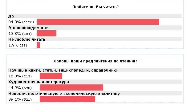 Консерваторы или новаторы? Итоги опроса, что и как читает Севастополь