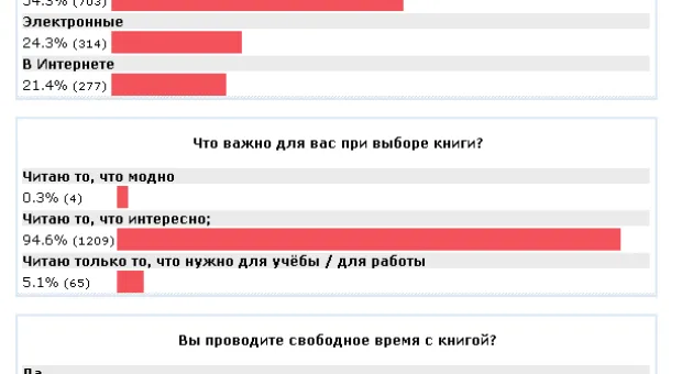 Консерваторы или новаторы? Итоги опроса, что и как читает Севастополь