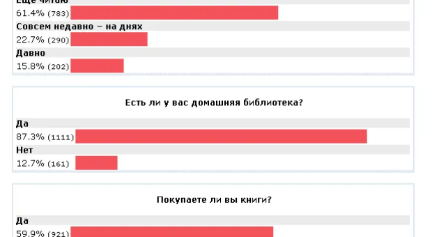 Консерваторы или новаторы? Итоги опроса, что и как читает Севастополь