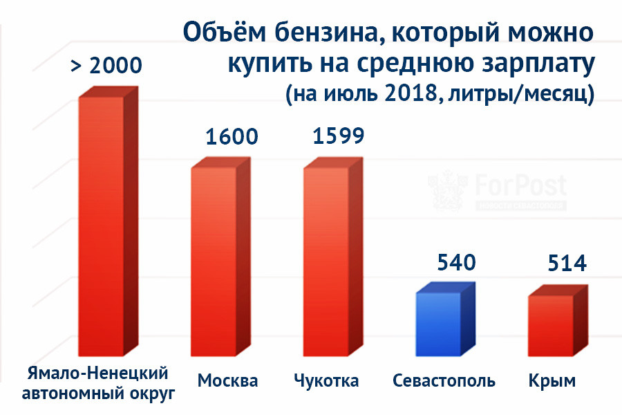 ForPost - Новости : Севастополь дал фору Крыму в цене на бензин 