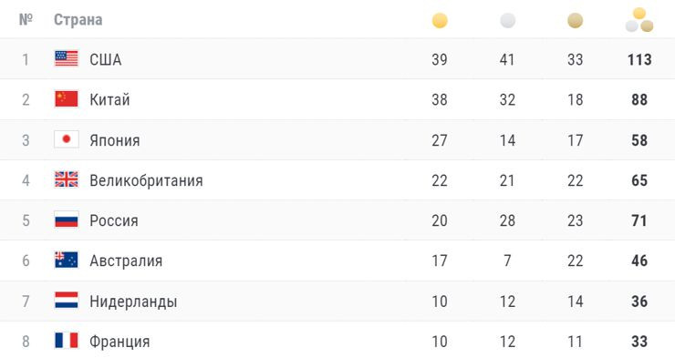 ForPost - Новости : Россия заняла пятое место в командном зачете Олимпийских игр