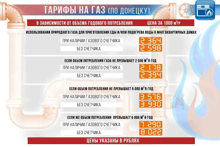 Тарифы на газ для жителей Донецка остались без изменений