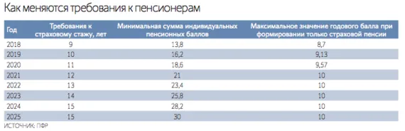 Правительство изменит формулу расчета пенсий россиян