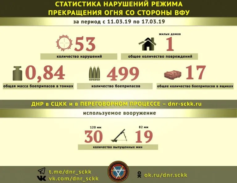 ВСУ за неделю 53 раза нарушили «весеннее перемирие», выпустив по ДНР около 500 боеприпасов – Якубов