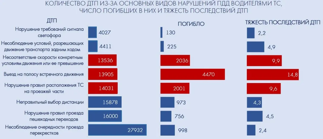В МВД расписали все аварии 2018 года по причинам, дням и часам 