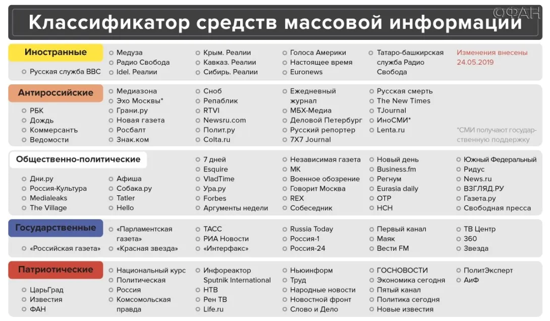 В интернете появился список иностранных и антироссийских СМИ